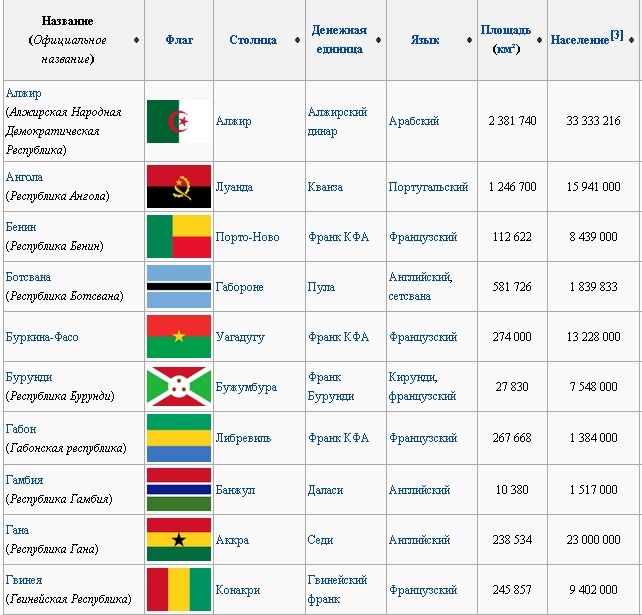 Столицы стран. Столицы стран. Страны и столицы америки таблица. Плакат страны и столицы сша. Столицы таблица.