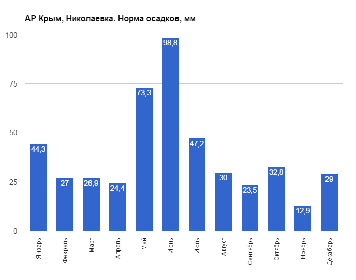 АР Крым, Николаевка. Норма осадков, мм