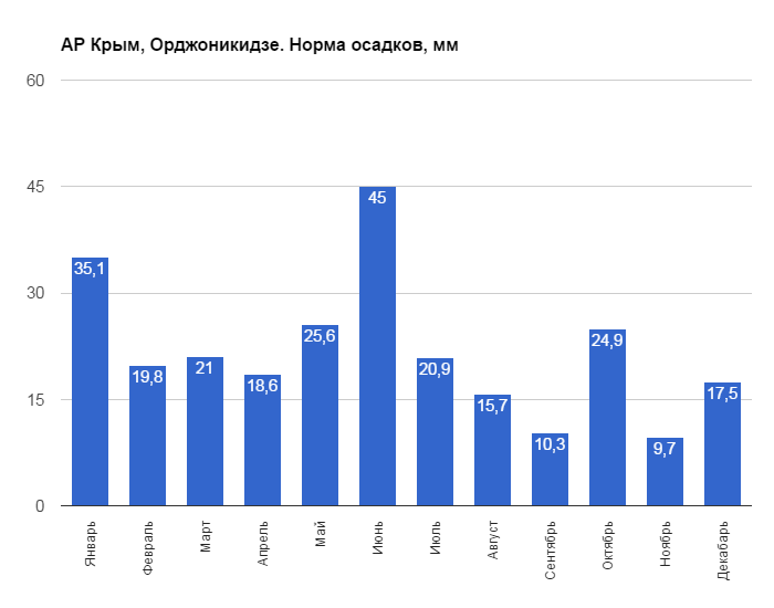 АР Крым, Орджоникидзе. Норма осадков, мм