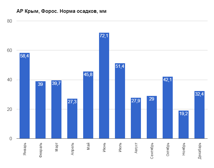 АР Крым, Форос. Норма осадков, мм