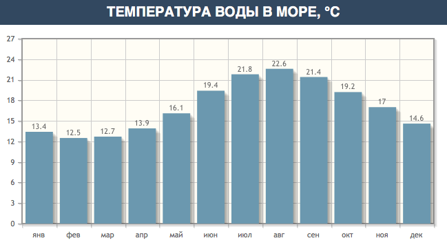 Температура воды в море в Эмпуриабрава по месяцам