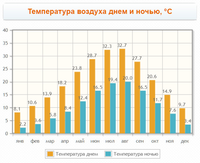 Температура воздуха в кавале по месяцам