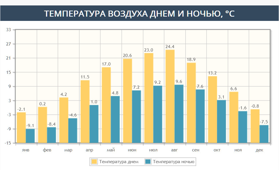 Погода в городе по месяцам