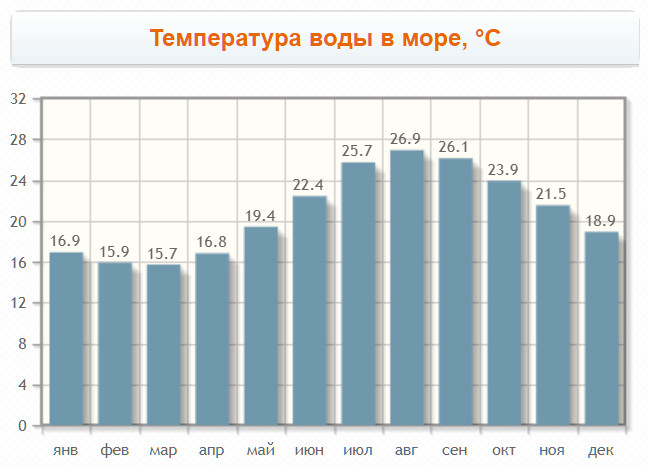 температура воды, °C