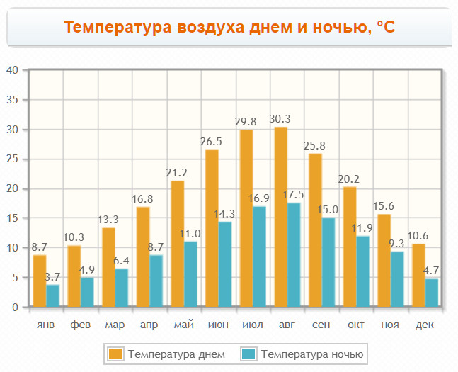 Погода по месяцам