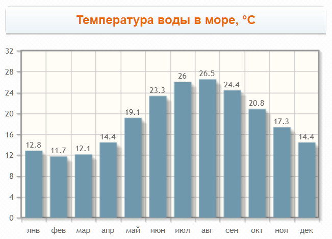 Температура воды