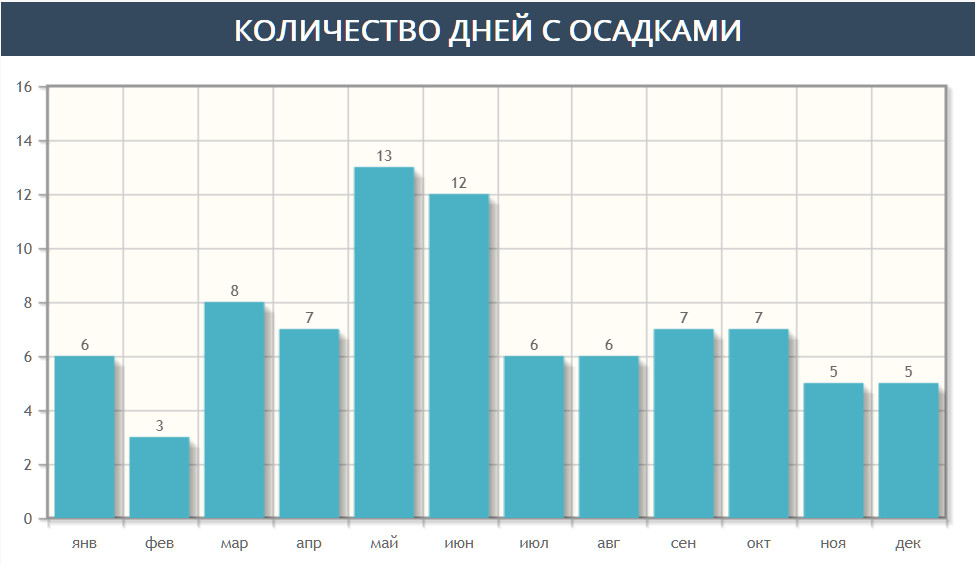 Количество дождливых дней на протяжении года