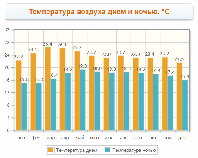 Температура в Далате по месяцам