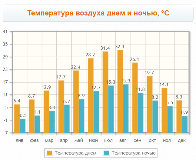 Температура по месяцам