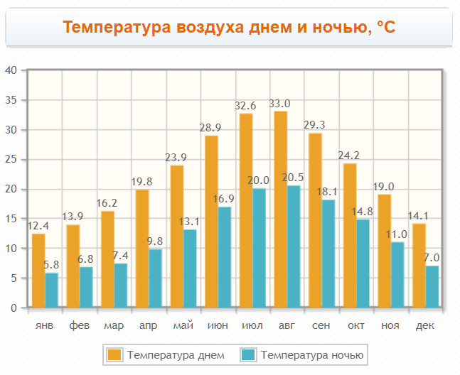 Погода в городе по месяцам