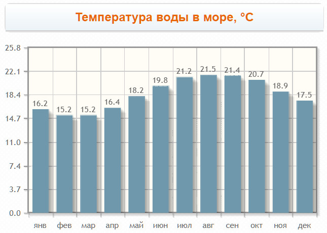 Температура воды в Фару по месяцам