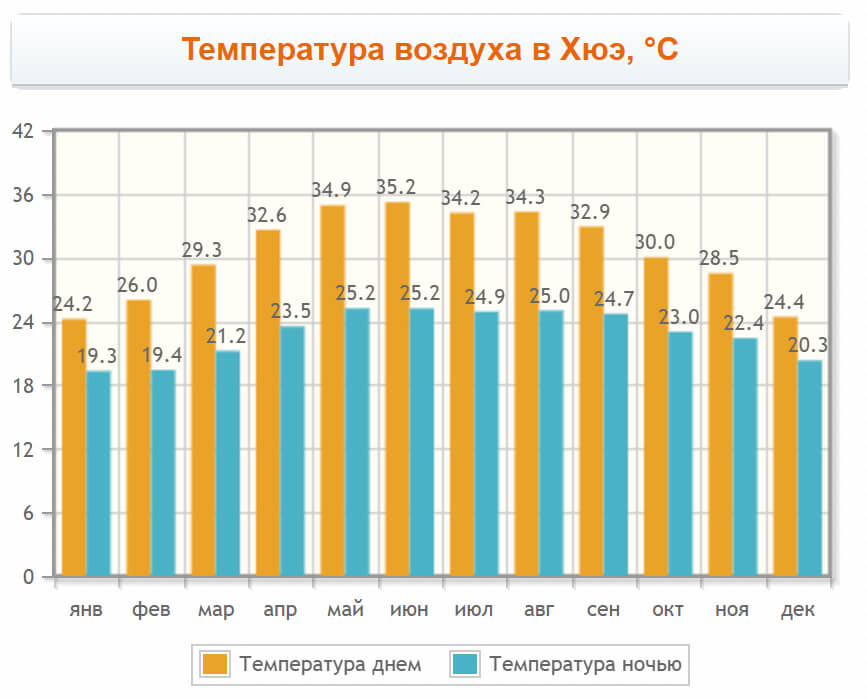 Температура воздуха в Хюэ