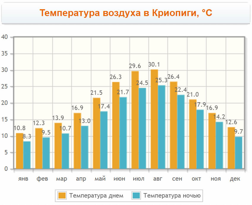 График: температура воздуха в Криопиги