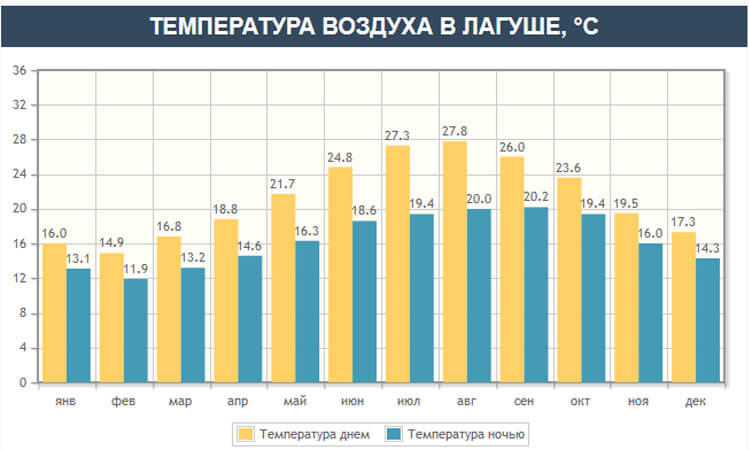 Температура в Лагуше