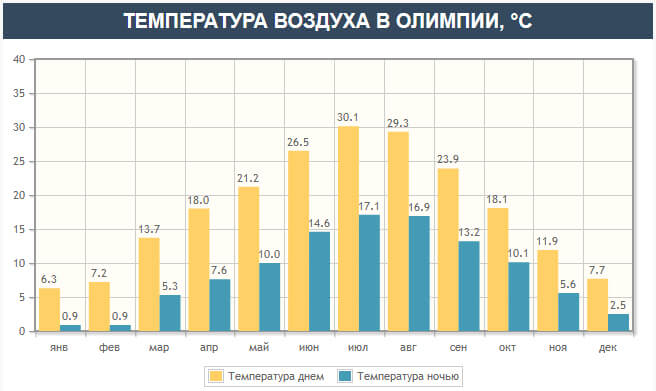 Погода в Олимпии