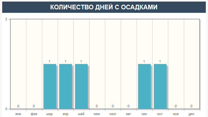 Количество дней с осадками