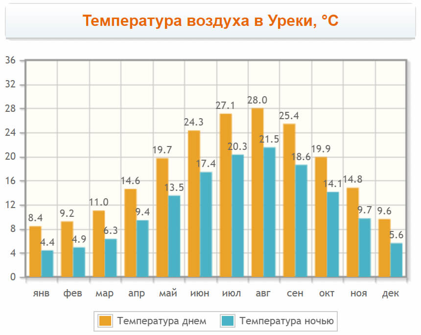 Температура воздуха в Уреки