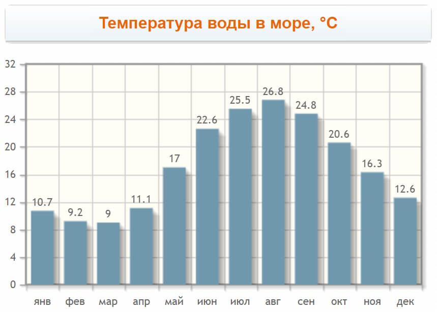 Температура воды в Уреки