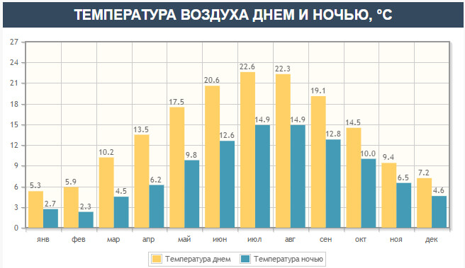 Температура воздуха в Генте