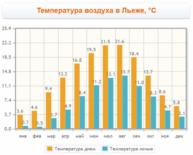 Температура воздуха в Льеж