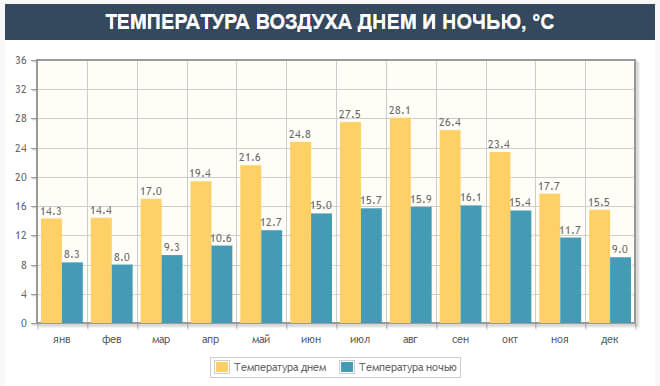 Температура воздуха в Назаре, Португалия