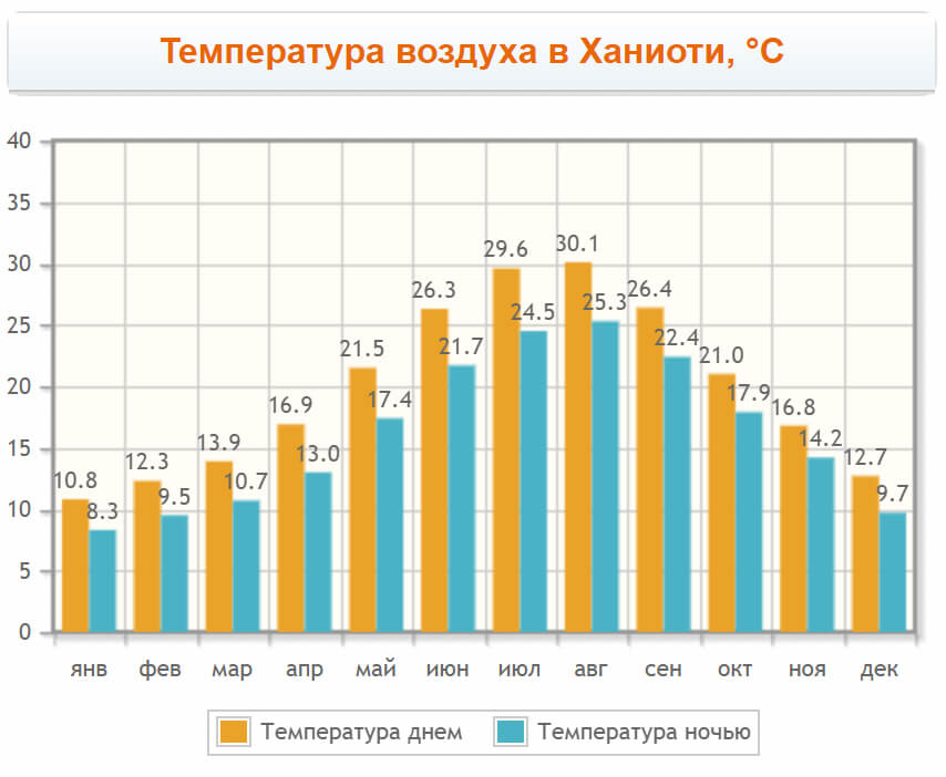 Температура воздуха в Ханиоти