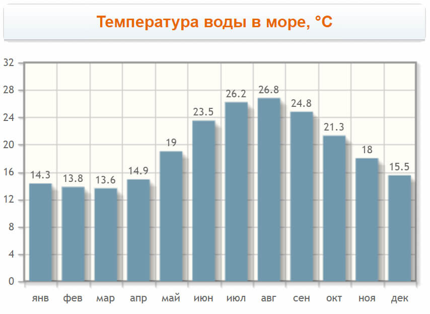 Температура воды в море