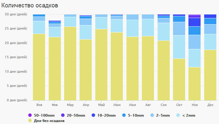 Количество дней с осадками в Сигирии