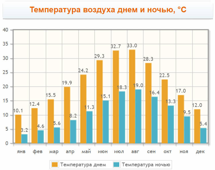 Температура воздуха в Патрах