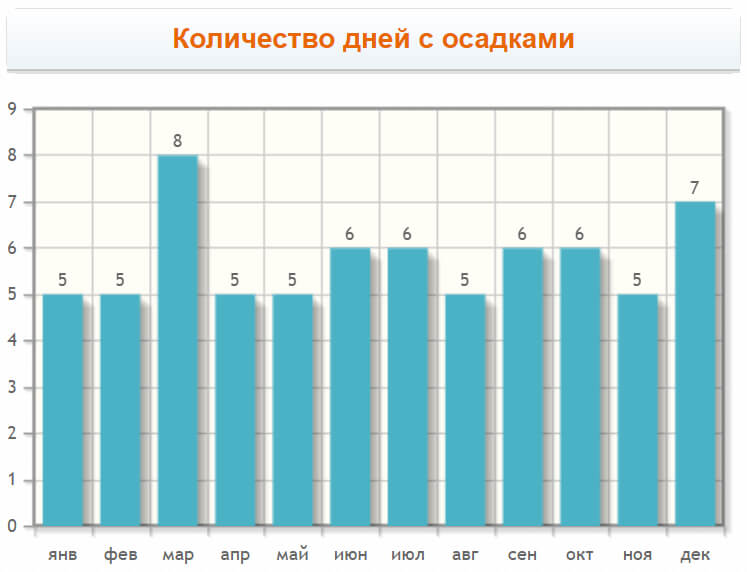 Количество дождливых дней