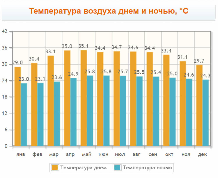 Погода в Тринкомали