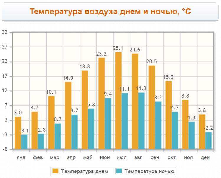 Погода в Лугано