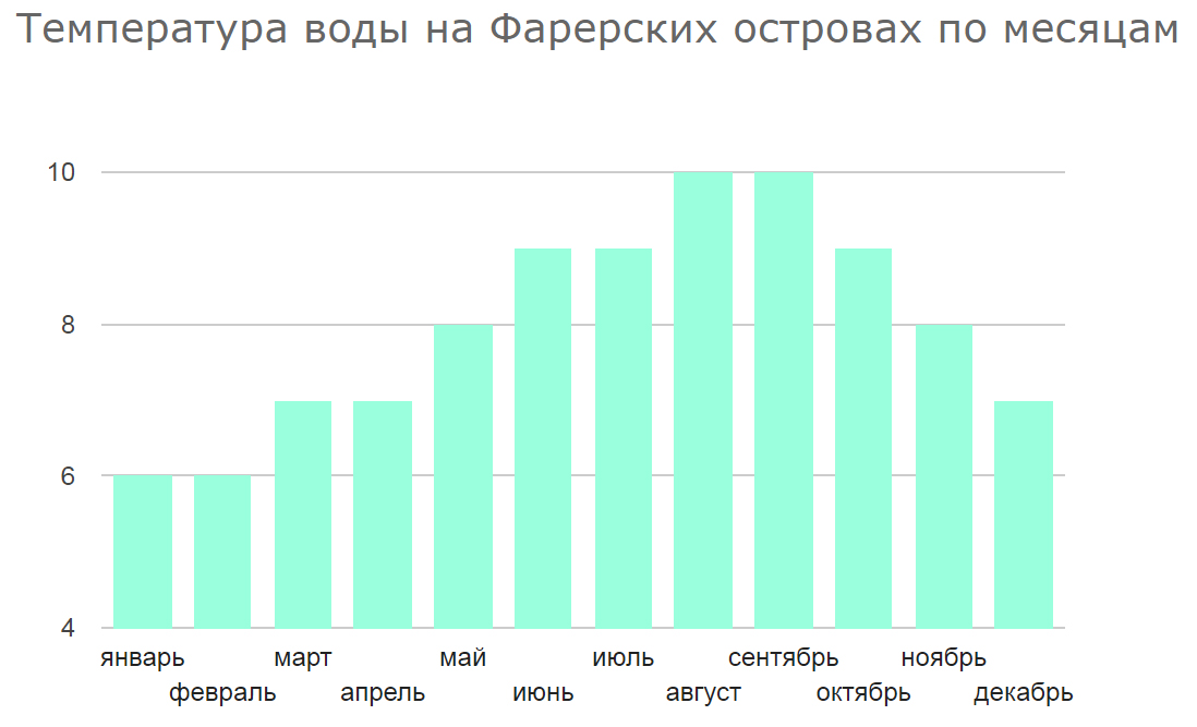 Температура воды на Фарерски островах