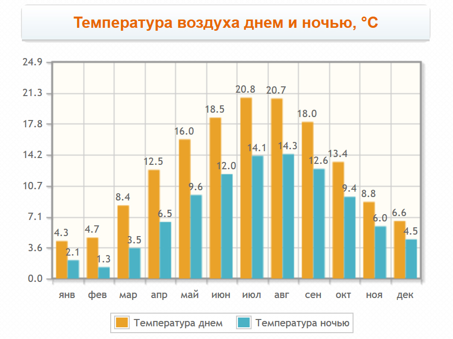 Температура воздуха в Гронинген