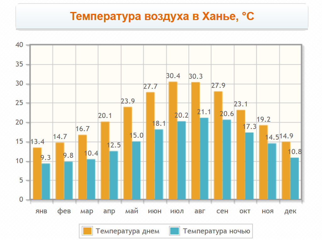 Температура воздуха в Ханье