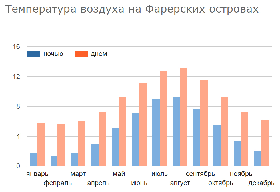 Температура воздуха на Фарерски островах