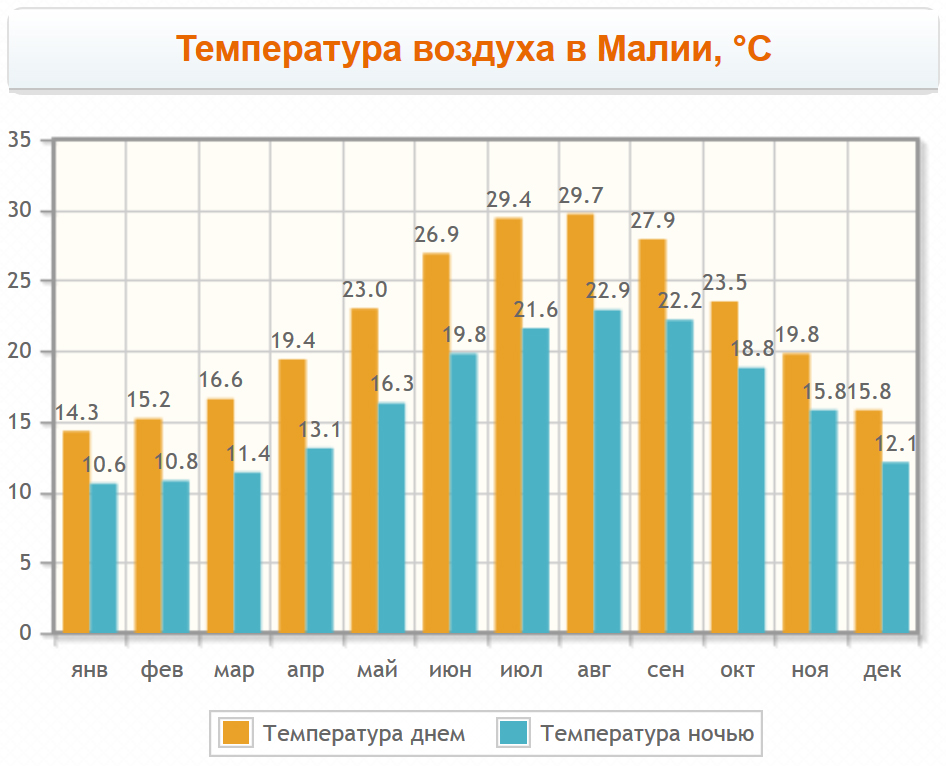 Температура воздуха в Малии